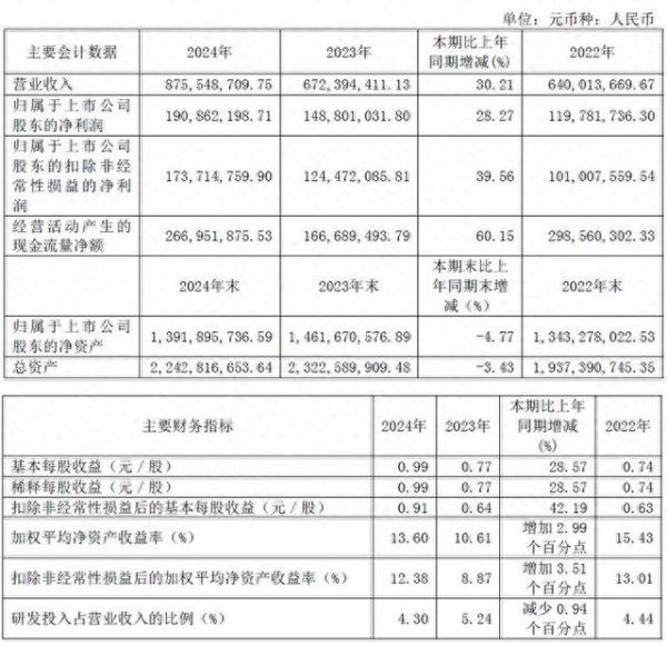 专业网上配资 路维光电2024年财报: 营收8.76亿元, 净利润1.74亿元