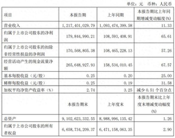 在线炒股配资服务网 世运电路2025Q1财报: 营收12.17亿元, 同增11.33%