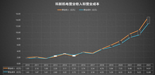 什么股票配资平台安全 300092 科新机电 2010-2023年报