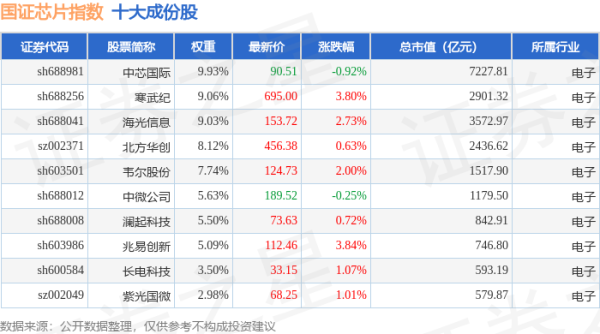 股票配资排排： 4月21日国证芯片（980017）指数涨1.14%，成份股兆易创新（603986）领涨
