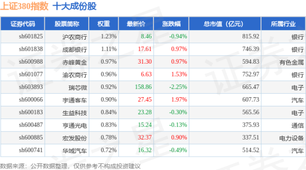 长沙炒股配资公司 4月22日上证380（000009）指数涨0.02%，成份股星湖科技（600866）领涨