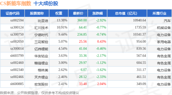 股票配资平台大全 4月28日CS新能车（399976）指数跌1.49%，成份股赢合科技（300457）领跌