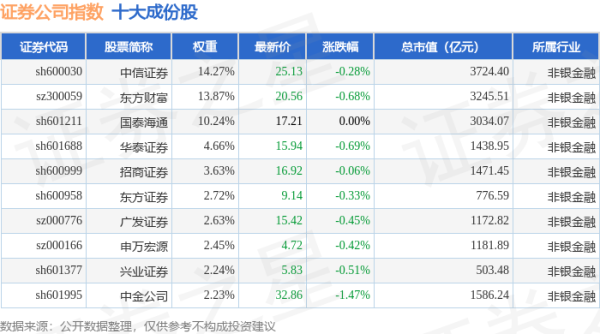 中国配资网官网 4月28日证券公司（399975）指数跌0.75%，成份股湘财股份（600095）领跌