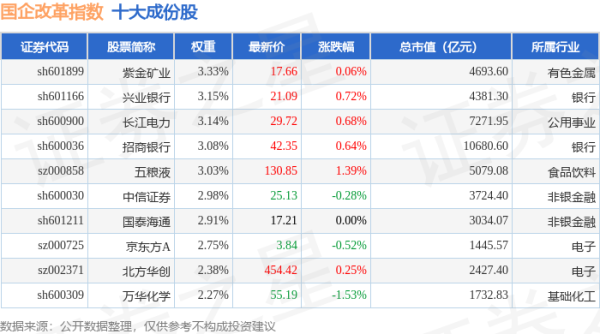 配资王 4月28日国企改革（399974）指数跌0.34%，成份股芒果超媒（300413）领跌