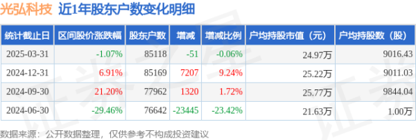 炒股配资开户代理 光弘科技(300735)3月31日股东户数8.51万户，较上期减少0.06%