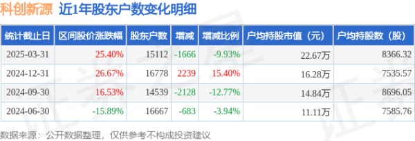 股票配资炒股平台 科创新源(300731)3月31日股东户数1.51万户，较上期减少9.93%