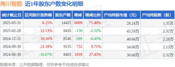 免费杠杆配资门户网 海川智能(300720)3月31日股东户数1.44万户，较上期增加71.4%