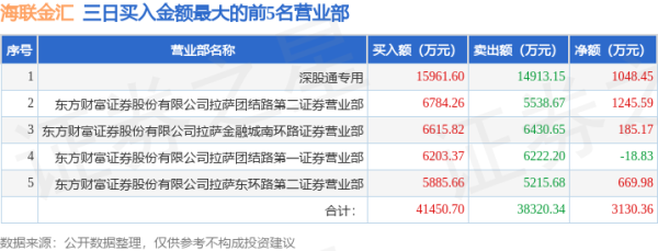 在线股票配资门户网站 4月30日海联金汇（002537）龙虎榜数据：游资呼家楼上榜