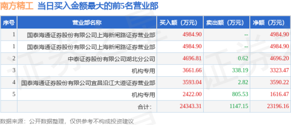 配资的好处 4月30日南方精工（002553）龙虎榜数据：游资上海超短、上海超短帮、一瞬流光、消闲派上榜