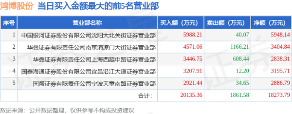 配资官网平台 4月30日鸿博股份（002229）龙虎榜数据：游资消闲派上榜