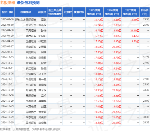 配资网前十名 西南证券：给予老板电器买入评级