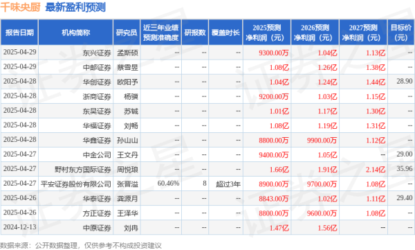 线下配资平台 西南证券：给予千味央厨增持评级