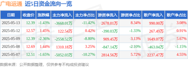 炒股配资公司网 股票行情快报：广电运通（002152）5月13日主力资金净卖出3668.01万元