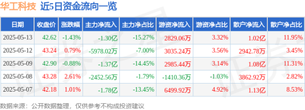 网络在线股票配资 股票行情快报：华工科技（000988）5月13日主力资金净卖出1.30亿元