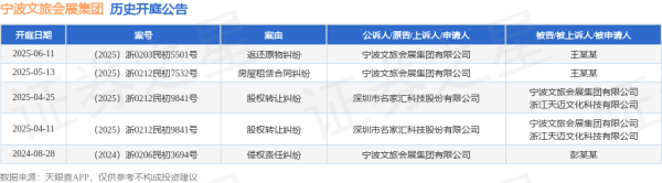 在线配资网 宁波文旅会展集团作为原告/上诉人的1起涉及返还原物纠纷的诉讼将于2025年6月11日开庭